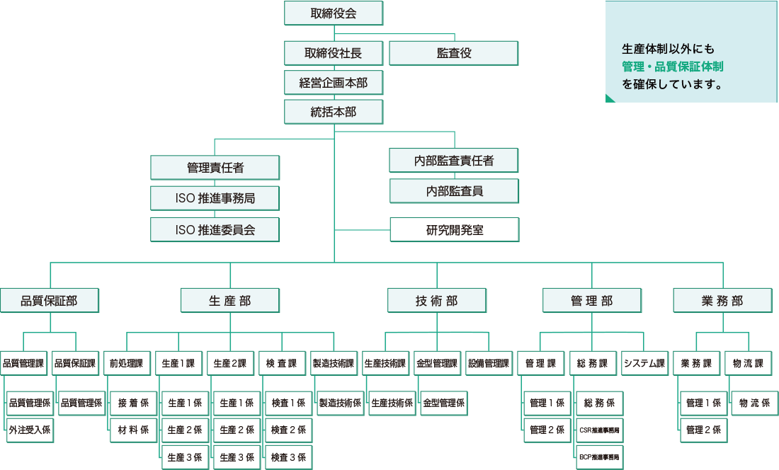 JASI株式会社組織図
