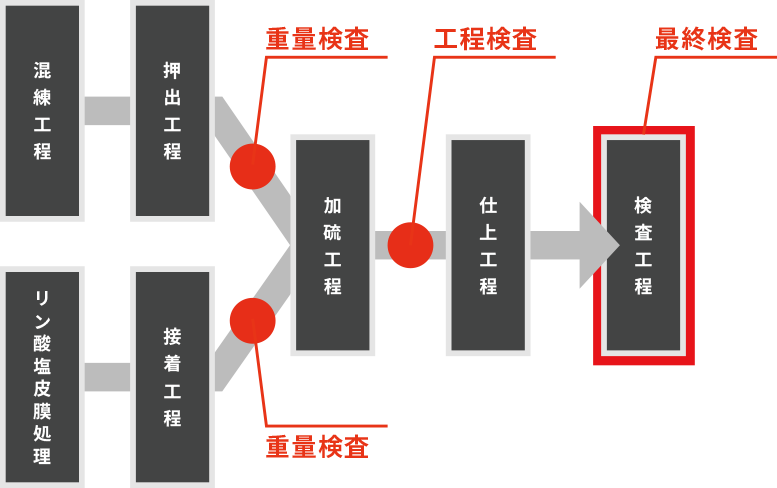 検査フロー図